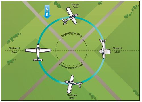 Airplane Turns around a point